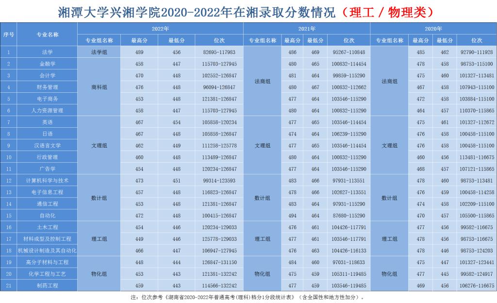 湘潭大学兴湘学院2020-2022年在湘录取分数情况（理工 - 物理类）